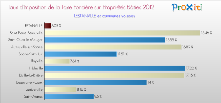 Taux d'imposition de la taxe foncière sur le bati 2012 pour LESTANVILLE et les communes proches Comparaison des taux d'imposition de la taxe foncière sur le bati 2012 pour LESTANVILLE et les communes voisines
