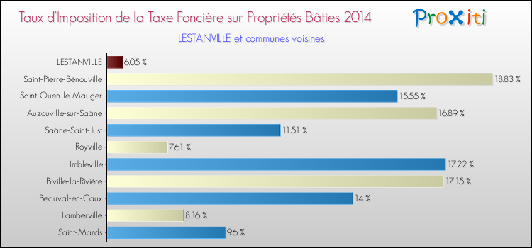 Taux d'imposition de la taxe foncière sur le bati 2014 pour LESTANVILLE et les communes proches Comparaison des taux d'imposition de la taxe foncière sur le bati 2014 pour LESTANVILLE et les communes voisines