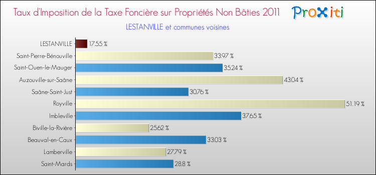 Taux d'imposition de la taxe foncière sur les immeubles et terrains non batis 2011 pour LESTANVILLE et les communes proches Comparaison des taux d'imposition de la taxe foncière sur les immeubles et terrains non batis 2011 pour LESTANVILLE et les communes voisines