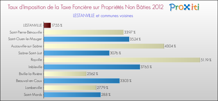 Taux d'imposition de la taxe foncière sur les immeubles et terrains non batis 2012 pour LESTANVILLE et les communes proches Comparaison des taux d'imposition de la taxe foncière sur les immeubles et terrains non batis 2012 pour LESTANVILLE et les communes voisines