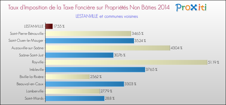 Taux d'imposition de la taxe foncière sur les immeubles et terrains non batis 2014 pour LESTANVILLE et les communes proches Comparaison des taux d'imposition de la taxe foncière sur les immeubles et terrains non batis 2014 pour LESTANVILLE et les communes voisines
