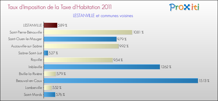 Taux d'imposition de la taxe d'habitation 2011 pour LESTANVILLE et les communes proches Comparaison des taux d'imposition de la taxe d'habitation 2011 pour LESTANVILLE et les communes voisines
