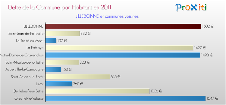Dette par habitant de la commune en 2011 pour LILLEBONNE et les communes proches Comparaison de la dette par habitant de la commune en 2011 pour LILLEBONNE et les communes voisines