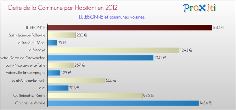 Dette par habitant de la commune en 2012 pour LILLEBONNE et les communes proches Comparaison de la dette par habitant de la commune en 2012 pour LILLEBONNE et les communes voisines