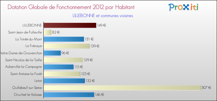 Montant des dotations globales de fonctionnement DGF par Habitant pour LILLEBONNE et les communes proches Comparaison des des dotations globales de fonctionnement DGF par habitant pour LILLEBONNE et les communes voisines