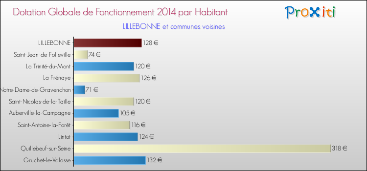 Montant des dotations globales de fonctionnement DGF par Habitant pour LILLEBONNE et les communes proches en 2014. Comparaison des des dotations globales de fonctionnement DGF par habitant pour LILLEBONNE et les communes voisines en 2014.
