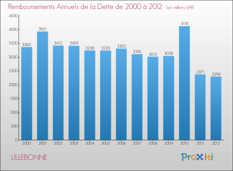 Evolution de l'annuité de la dette pour la commune de LILLEBONNE de 2000 à 2012 Annuités de la dette pour LILLEBONNE de 2000 à 2012