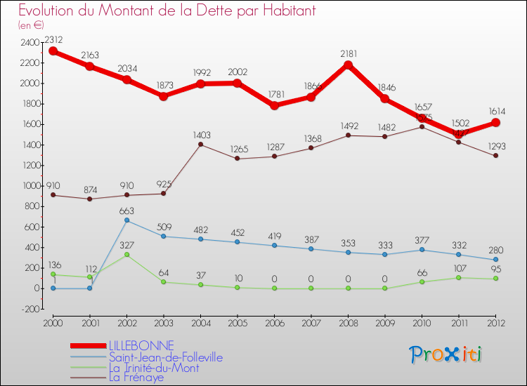 Evolution de la dette par habitant pour la commune de LILLEBONNE et les communes proches de 2000 à 2012 Comparaison de la dette par habitant pour LILLEBONNE et les communes voisines de 2000 à 2012