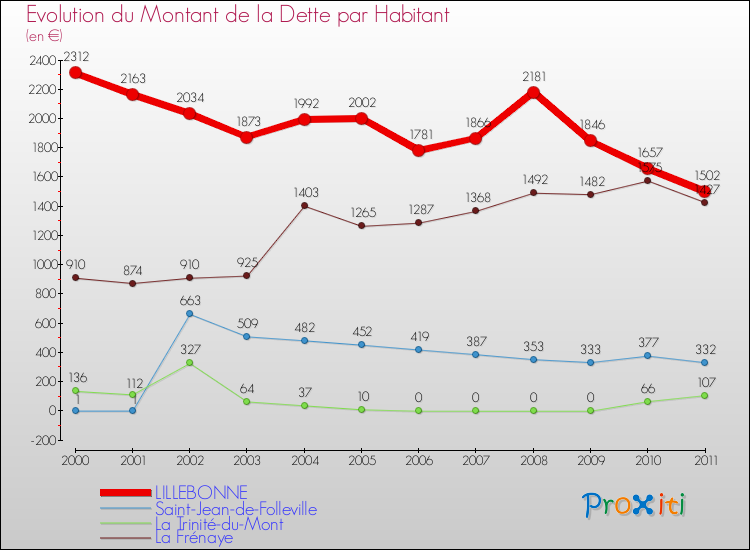 Evolution de la dette par habitant pour la commune de LILLEBONNE et les communes proches Comparaison de la dette par habitant pour LILLEBONNE et les communes voisines