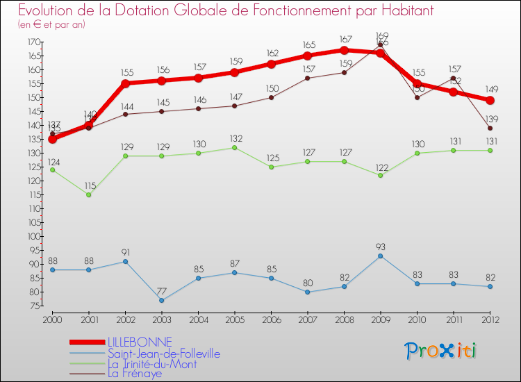 Evolution et montant de la dotation globale de fonctionnement par Habitant pour LILLEBONNE et les communes proches Comparaison des dotations globales de fonctionnement par habitant pour LILLEBONNE et les communes voisines