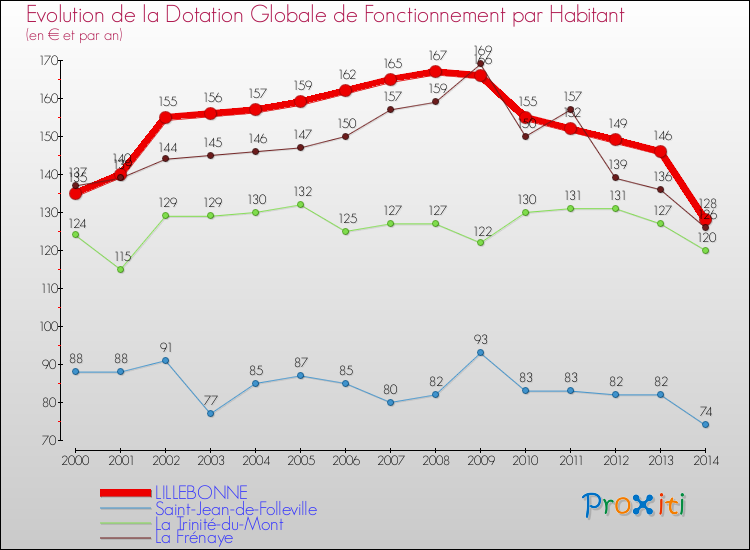 Evolution et montant de la dotation globale de fonctionnement par Habitant pour LILLEBONNE et les communes proches de 2000 à 2014. Comparaison des dotations globales de fonctionnement par habitant pour LILLEBONNE et les communes voisines de 2000 à 2014.