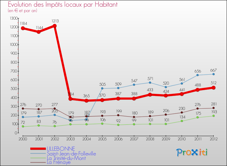 Evolution et montant des impôts locaux par Habitant pour LILLEBONNE et les communes proches Comparaison des impôts locaux par habitant pour LILLEBONNE et les communes voisines