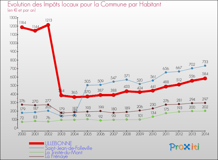 Evolution et montant des impôts locaux par Habitant pour LILLEBONNE et les communes proches de 2000 à 2014 Comparaison des impôts locaux par habitant pour LILLEBONNE et les communes voisines de 2000 à 2014
