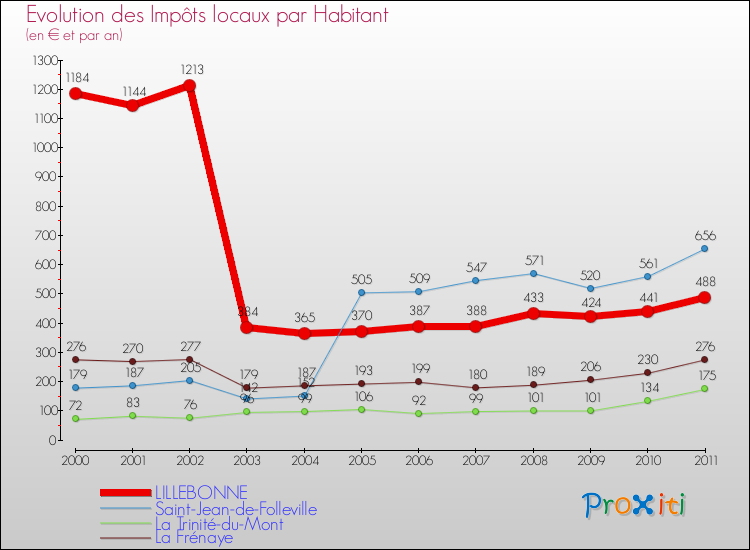 Evolution et montant des impôts locaux par Habitant pour LILLEBONNE et les communes proches Comparaison des impôts locaux par habitant pour LILLEBONNE et les communes voisines
