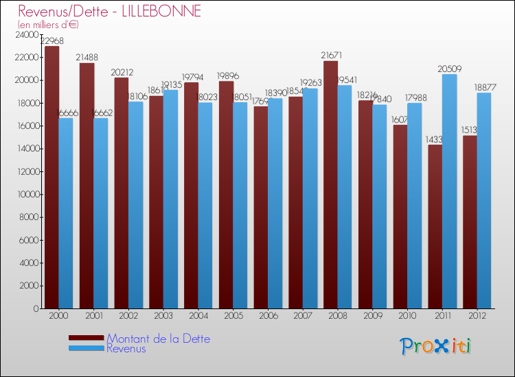 Evolution comparée de la dette et des revenus pour la commune de LILLEBONNE de 2000 à 2012 Comparaison de la dette et des revenus pour LILLEBONNE de 2000 à 2012