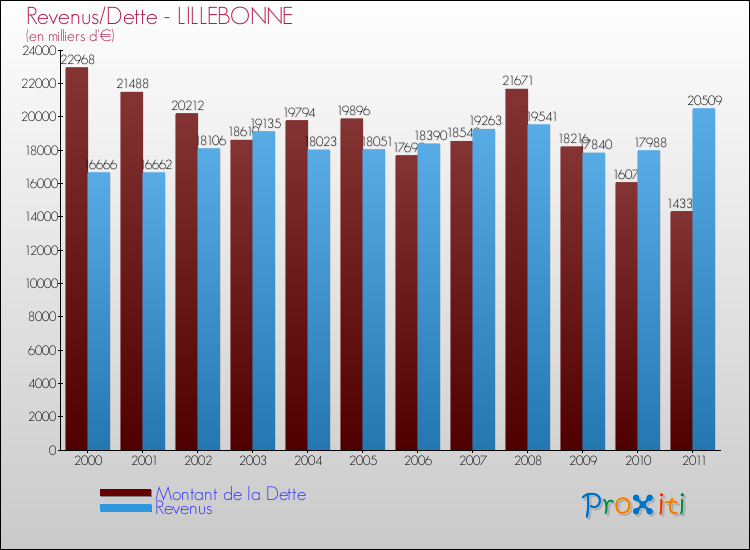 Evolution comparée de la dette et des revenus pour la commune de LILLEBONNE de 2000 à 2011 Comparaison de la dette et des revenus pour LILLEBONNE de 2000 à 2011