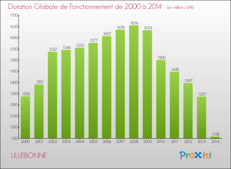 Evolution du montant de la Dotation Globale de Fonctionnement pour la commune de LILLEBONNE de 2000 à 2014 Evolution du montant de la Dotation Globale de Fonctionnement pour LILLEBONNE de 2000 à 2014