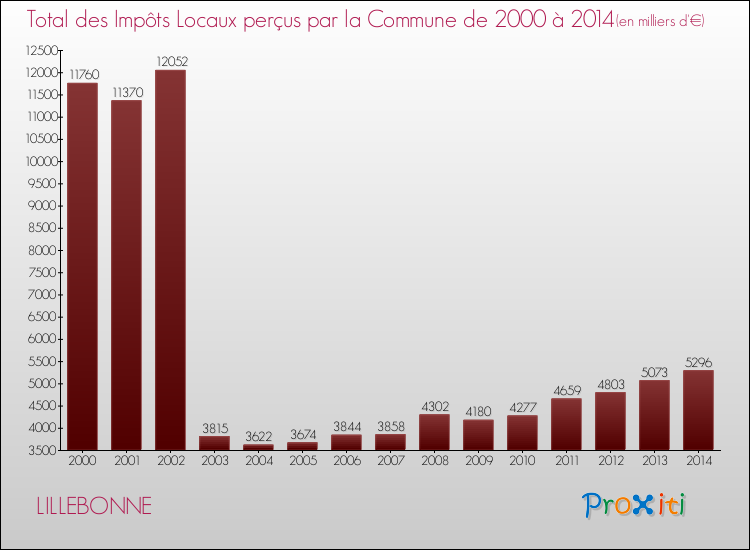 Evolution des Impôts Locaux pour la commune de LILLEBONNE de 2000 à 2014 Evolution des Impôts Locaux pour LILLEBONNE de 2000 à 2014