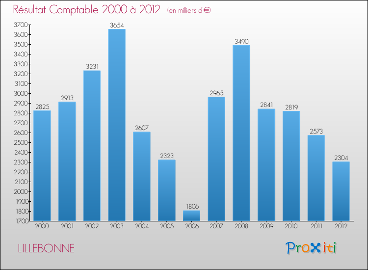 Evolution du résultat comptable pour la commune de LILLEBONNE de 2000 à 2012 Evolution du résultat comptable pour LILLEBONNE de 2000 à 2012