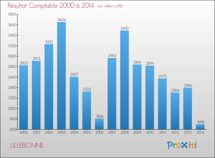 Evolution du résultat comptable pour la commune de LILLEBONNE de 2000 à 2014 Evolution du résultat comptable pour LILLEBONNE de 2000 à 2014