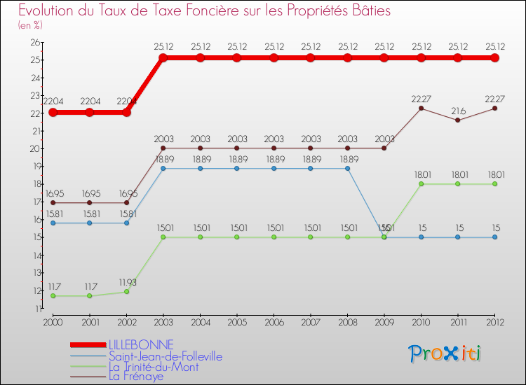 Evolution du taux de la taxe foncière sur le bati pour LILLEBONNE et les communes proches de 2000 à 2012 Comparaison des taux de taxe foncière sur le bati pour LILLEBONNE et les communes voisines de 2000 à 2012