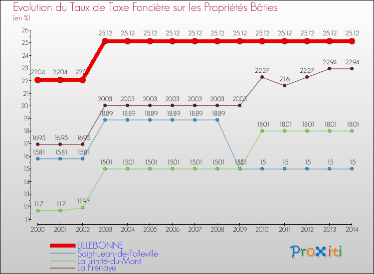Evolution du taux de la taxe foncière sur le bati pour LILLEBONNE et les communes proches de 2000 à 2014 Comparaison des taux de taxe foncière sur le bati pour LILLEBONNE et les communes voisines de 2000 à 2014