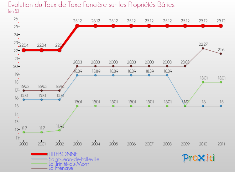 Evolution du taux de la taxe foncière sur le bati pour LILLEBONNE et les communes proches Comparaison des taux de taxe foncière sur le bati pour LILLEBONNE et les communes voisines