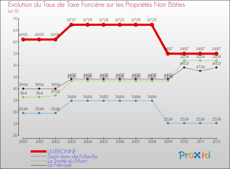 Evolution du taux de la taxe foncière sur les immeubles et terrains non batis pour LILLEBONNE et les communes proches de 2000 à 2012 Comparaison des taux de la taxe foncière sur les immeubles et terrains non batis pour LILLEBONNE et les communes voisines de 2000 à 2012