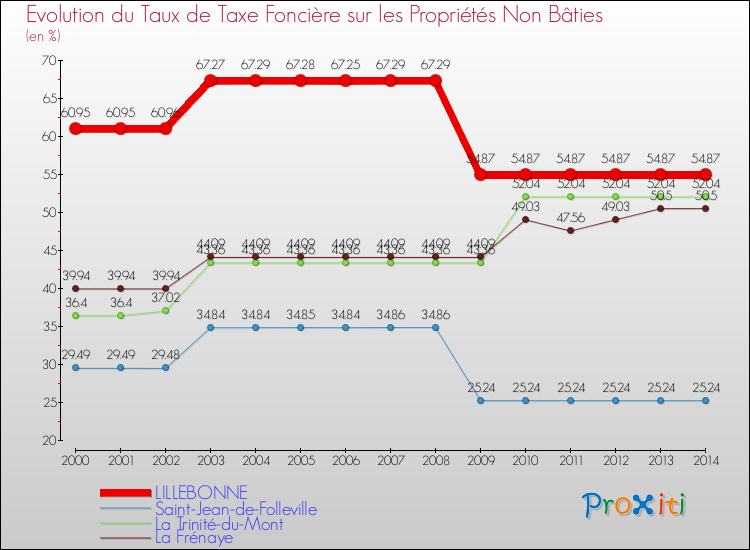 Evolution du taux de la taxe foncière sur les immeubles et terrains non batis pour LILLEBONNE et les communes proches de 2000 à 2014 Comparaison des taux de la taxe foncière sur les immeubles et terrains non batis pour LILLEBONNE et les communes voisines de 2000 à 2014