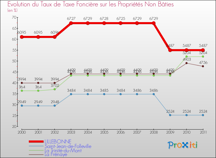 Evolution du taux de la taxe foncière sur les immeubles et terrains non batis pour LILLEBONNE et les communes proches Comparaison des taux de la taxe foncière sur les immeubles et terrains non batis pour LILLEBONNE et les communes voisines