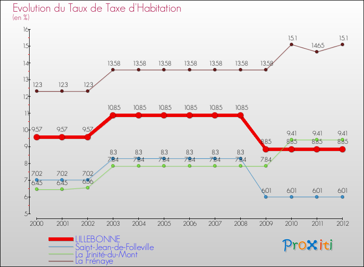 Evolution du taux de la taxe d'habitation pour LILLEBONNE et les communes proches Comparaison des taux de la taxe d'habitation pour LILLEBONNE et les communes voisines