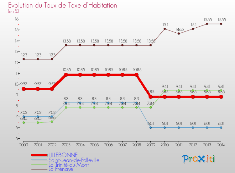 Evolution du taux de la taxe d'habitation pour LILLEBONNE et les communes proches de 2000 à 2014 Comparaison des taux de la taxe d'habitation pour LILLEBONNE et les communes voisines de 2000 à 2014