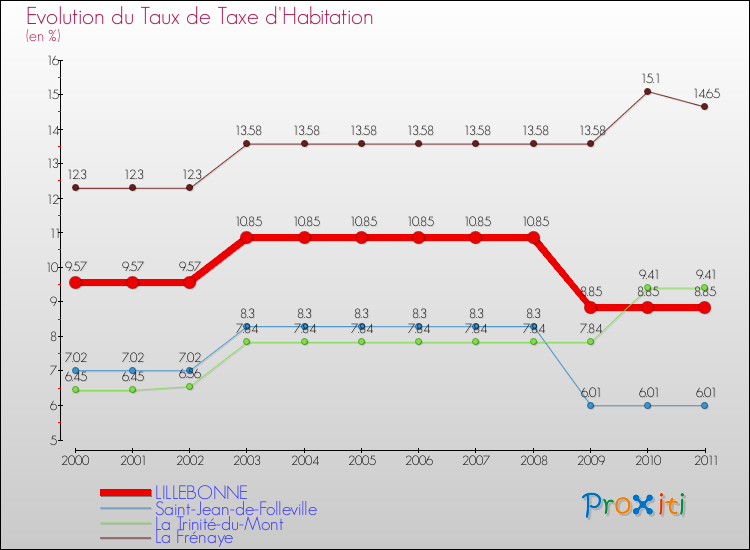 Evolution du taux de la taxe d'habitation pour LILLEBONNE et les communes proches Comparaison des taux de la taxe d'habitation pour LILLEBONNE et les communes voisines