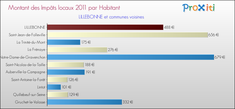 Montant des impôts locaux par Habitant pour LILLEBONNE et les communes proches Comparaison des impôts locaux par habitant pour LILLEBONNE et les communes voisines