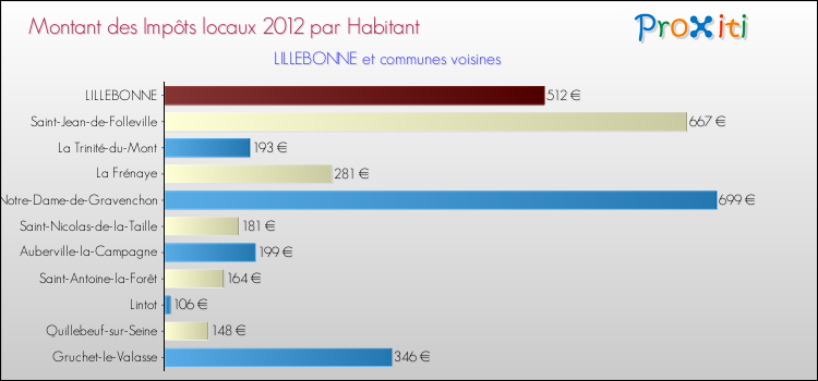 Montant des impôts locaux par Habitant pour LILLEBONNE et les communes proches Comparaison des impôts locaux par habitant pour LILLEBONNE et les communes voisines
