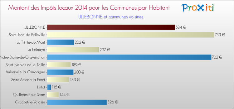 Montant des impôts locaux par Habitant pour LILLEBONNE et les communes proches en 2014 Comparaison des impôts locaux par habitant pour LILLEBONNE et les communes voisines en 2014