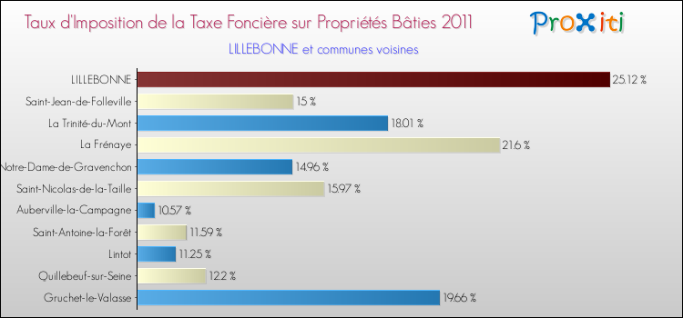 Taux d'imposition de la taxe foncière sur le bati 2011 pour LILLEBONNE et les communes proches Comparaison des taux d'imposition de la taxe foncière sur le bati 2011 pour LILLEBONNE et les communes voisines