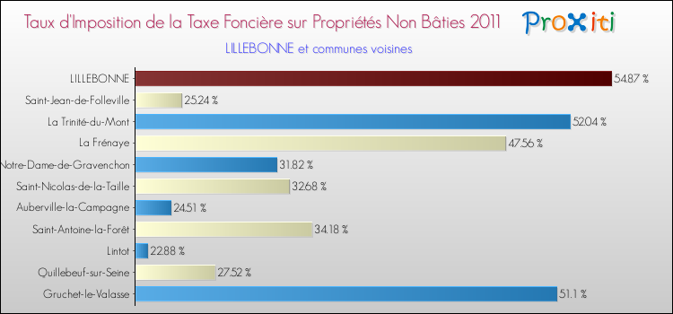 Taux d'imposition de la taxe foncière sur les immeubles et terrains non batis 2011 pour LILLEBONNE et les communes proches Comparaison des taux d'imposition de la taxe foncière sur les immeubles et terrains non batis 2011 pour LILLEBONNE et les communes voisines