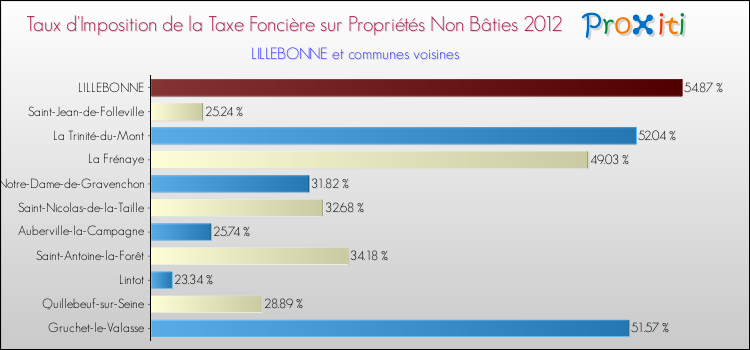 Taux d'imposition de la taxe foncière sur les immeubles et terrains non batis 2012 pour LILLEBONNE et les communes proches Comparaison des taux d'imposition de la taxe foncière sur les immeubles et terrains non batis 2012 pour LILLEBONNE et les communes voisines