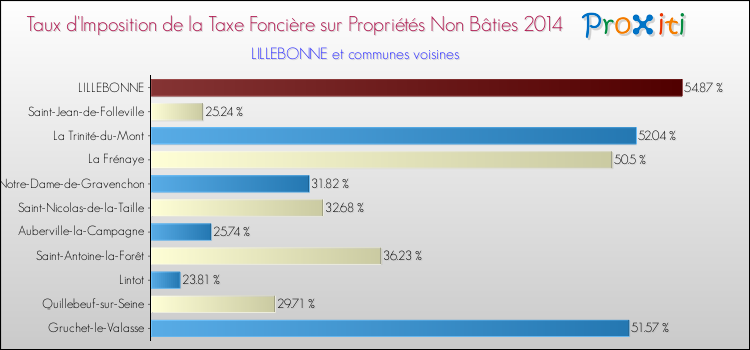 Taux d'imposition de la taxe foncière sur les immeubles et terrains non batis 2014 pour LILLEBONNE et les communes proches Comparaison des taux d'imposition de la taxe foncière sur les immeubles et terrains non batis 2014 pour LILLEBONNE et les communes voisines
