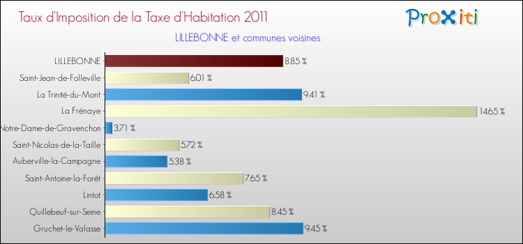 Taux d'imposition de la taxe d'habitation 2011 pour LILLEBONNE et les communes proches Comparaison des taux d'imposition de la taxe d'habitation 2011 pour LILLEBONNE et les communes voisines
