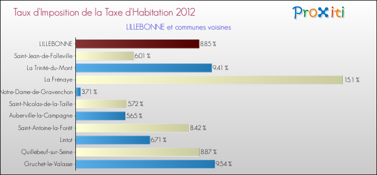 Taux d'imposition de la taxe d'habitation 2012 pour LILLEBONNE et les communes proches Comparaison des taux d'imposition de la taxe d'habitation 2012 pour LILLEBONNE et les communes voisines