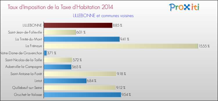 Taux d'imposition de la taxe d'habitation 2014 pour LILLEBONNE et les communes proches Comparaison des taux d'imposition de la taxe d'habitation 2014 pour LILLEBONNE et les communes voisines