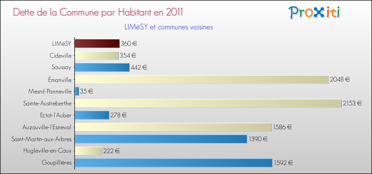 Dette par habitant de la commune en 2011 pour LIMéSY et les communes proches Comparaison de la dette par habitant de la commune en 2011 pour LIMéSY et les communes voisines