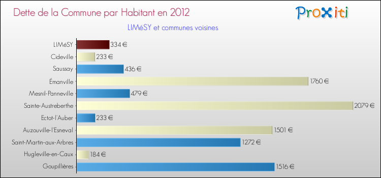 Dette par habitant de la commune en 2012 pour LIMéSY et les communes proches Comparaison de la dette par habitant de la commune en 2012 pour LIMéSY et les communes voisines