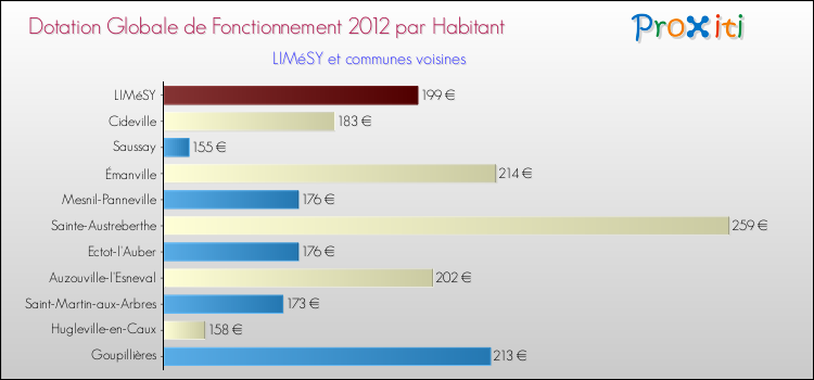 Montant des dotations globales de fonctionnement DGF par Habitant pour LIMéSY et les communes proches Comparaison des des dotations globales de fonctionnement DGF par habitant pour LIMéSY et les communes voisines