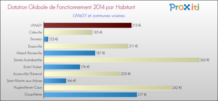 Montant des dotations globales de fonctionnement DGF par Habitant pour LIMéSY et les communes proches en 2014. Comparaison des des dotations globales de fonctionnement DGF par habitant pour LIMéSY et les communes voisines en 2014.
