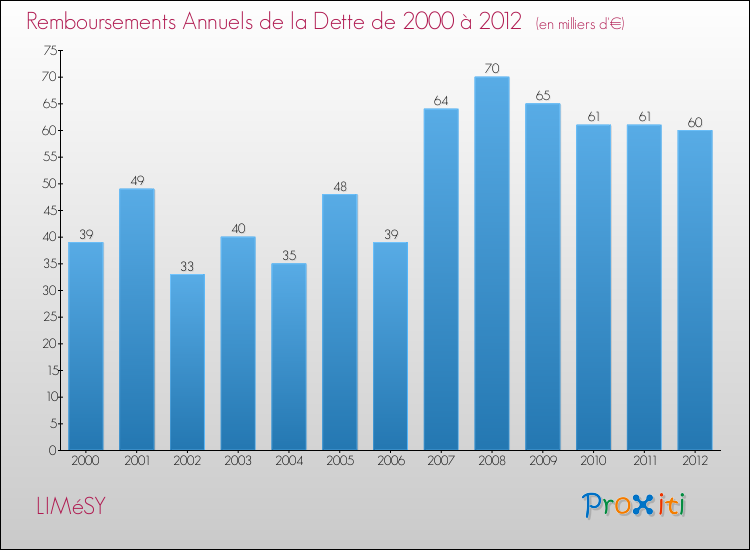 Evolution de l'annuité de la dette pour la commune de LIMéSY de 2000 à 2012 Annuités de la dette pour LIMéSY de 2000 à 2012