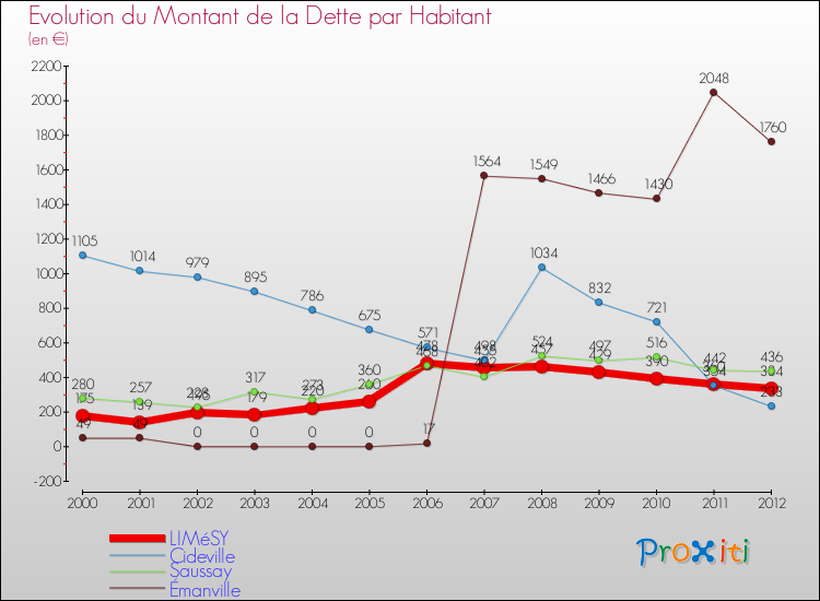 Evolution de la dette par habitant pour la commune de LIMéSY et les communes proches de 2000 à 2012 Comparaison de la dette par habitant pour LIMéSY et les communes voisines de 2000 à 2012
