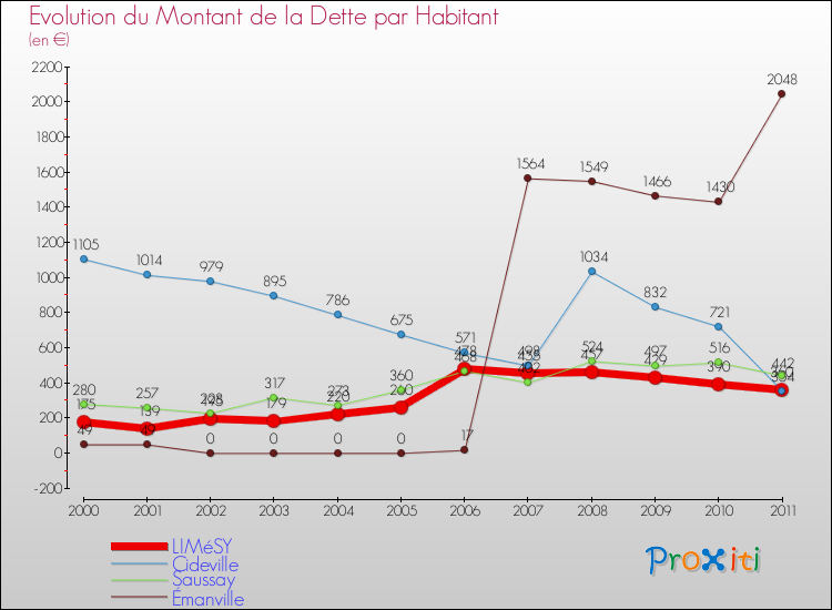 Evolution de la dette par habitant pour la commune de LIMéSY et les communes proches Comparaison de la dette par habitant pour LIMéSY et les communes voisines